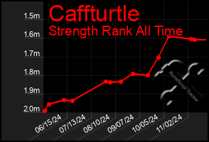 Total Graph of Caffturtle