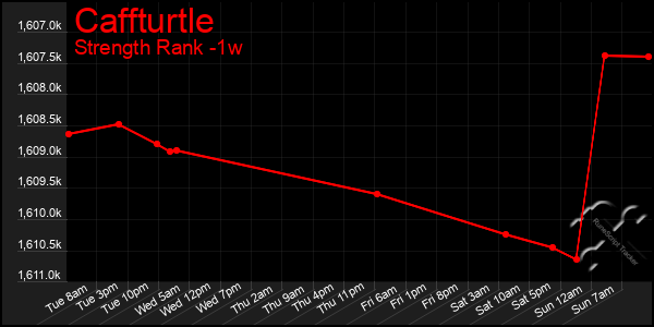 Last 7 Days Graph of Caffturtle