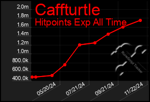 Total Graph of Caffturtle