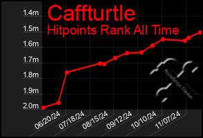 Total Graph of Caffturtle