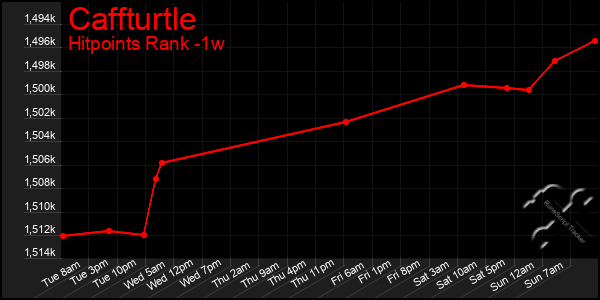 Last 7 Days Graph of Caffturtle