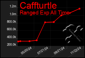 Total Graph of Caffturtle