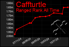 Total Graph of Caffturtle