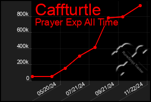 Total Graph of Caffturtle