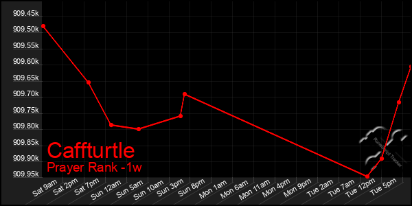 Last 7 Days Graph of Caffturtle