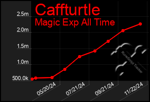 Total Graph of Caffturtle