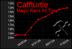 Total Graph of Caffturtle