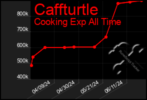 Total Graph of Caffturtle