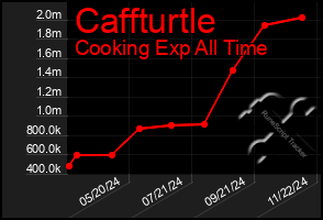 Total Graph of Caffturtle