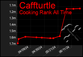 Total Graph of Caffturtle