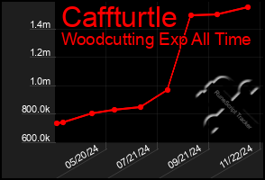 Total Graph of Caffturtle