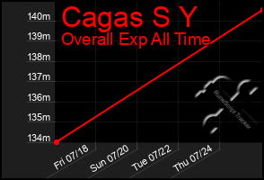 Total Graph of Cagas S Y