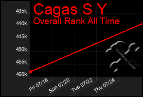 Total Graph of Cagas S Y