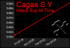 Total Graph of Cagas S Y