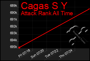 Total Graph of Cagas S Y