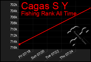 Total Graph of Cagas S Y