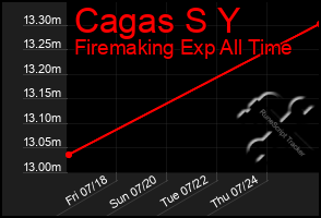 Total Graph of Cagas S Y