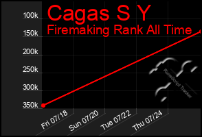 Total Graph of Cagas S Y