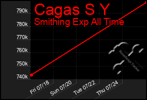 Total Graph of Cagas S Y