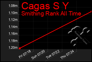 Total Graph of Cagas S Y