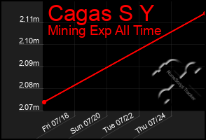 Total Graph of Cagas S Y