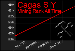 Total Graph of Cagas S Y