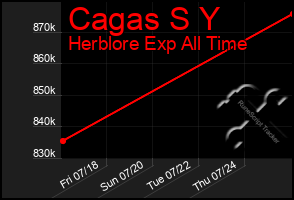 Total Graph of Cagas S Y