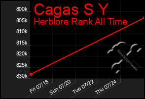 Total Graph of Cagas S Y