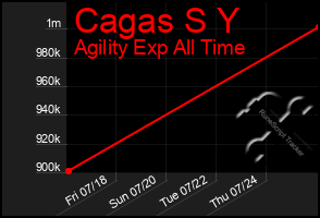 Total Graph of Cagas S Y