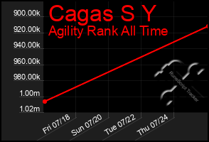 Total Graph of Cagas S Y