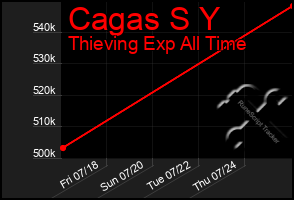Total Graph of Cagas S Y