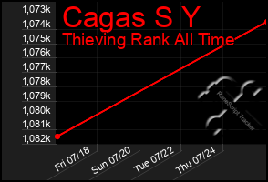 Total Graph of Cagas S Y