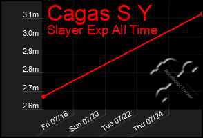 Total Graph of Cagas S Y