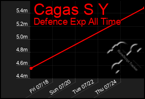 Total Graph of Cagas S Y