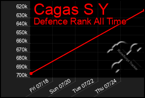 Total Graph of Cagas S Y