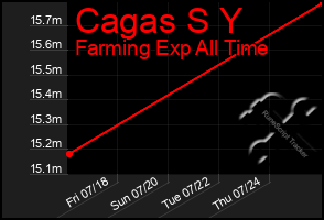Total Graph of Cagas S Y