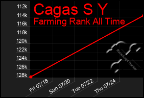 Total Graph of Cagas S Y