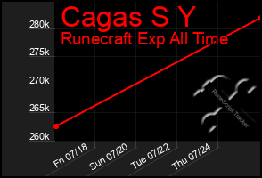 Total Graph of Cagas S Y