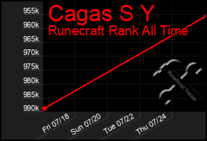 Total Graph of Cagas S Y