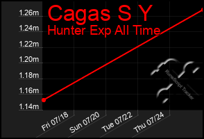 Total Graph of Cagas S Y