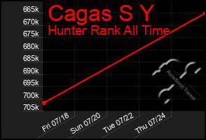 Total Graph of Cagas S Y