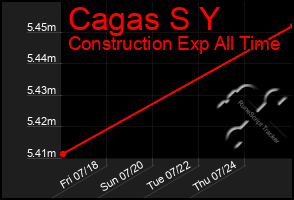 Total Graph of Cagas S Y
