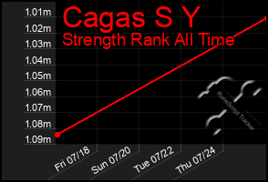 Total Graph of Cagas S Y