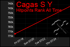 Total Graph of Cagas S Y