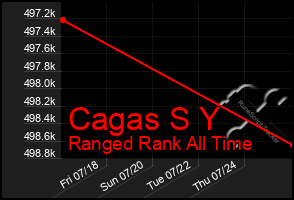 Total Graph of Cagas S Y