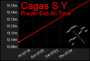 Total Graph of Cagas S Y
