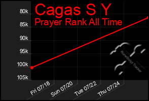 Total Graph of Cagas S Y