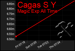 Total Graph of Cagas S Y