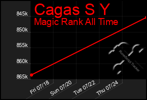 Total Graph of Cagas S Y