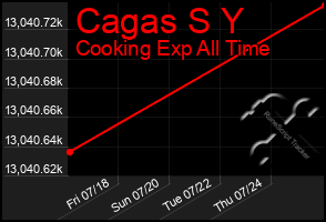 Total Graph of Cagas S Y